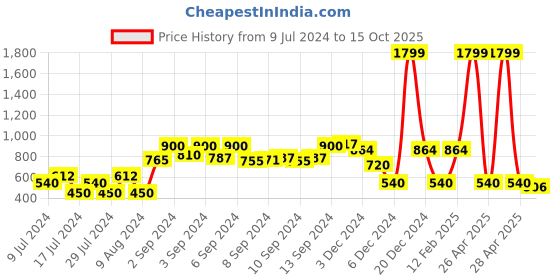 ajio.com fusion Asymmetric Woolen Ponchos fusion Price History Graph from 9 Jul 2024 to 15 Oct 2025