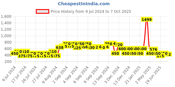ajio.com fusion Bandhani Print A-Line Kurta with Belt fusion Price History Graph from 9 Jul 2024 to 7 Oct 2025