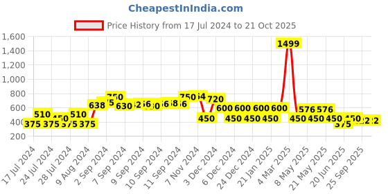 ajio.com fusion Bandhani Print Fit & Flare Dress fusion Price History Graph from 17 Jul 2024 to 21 Oct 2025