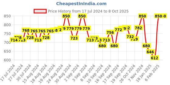 ajio.com fusion beats Abstract  Shrug fusion beats Price History Graph from 17 Jul 2024 to 8 Oct 2025