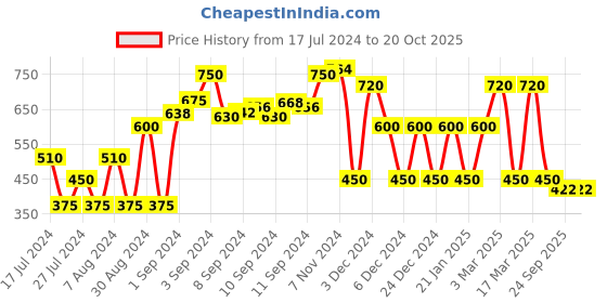 ajio.com fusion Bhandini Print Fit & Flare Dress fusion Price History Graph from 17 Jul 2024 to 20 Oct 2025