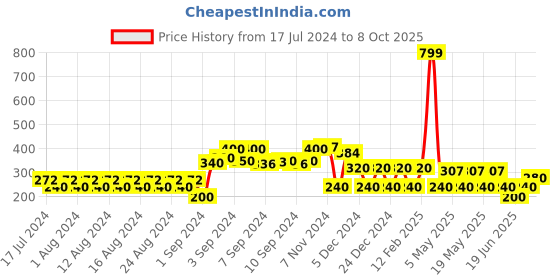 ajio.com fusion Brocade Chevron Stripe Crop Top fusion Price History Graph from 17 Jul 2024 to 8 Oct 2025