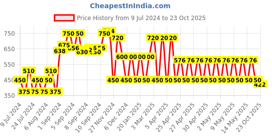 ajio.com fusion Chevron Print Reversible Jacket with Patch Pockets fusion Price History Graph from 9 Jul 2024 to 23 Oct 2025