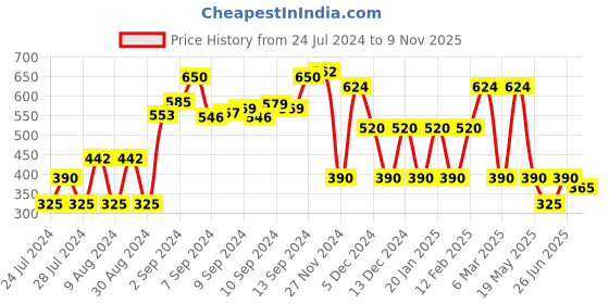 ajio.com fusion Colourblock Round-Neck Tunic fusion Price History Graph from 24 Jul 2024 to 9 Nov 2025