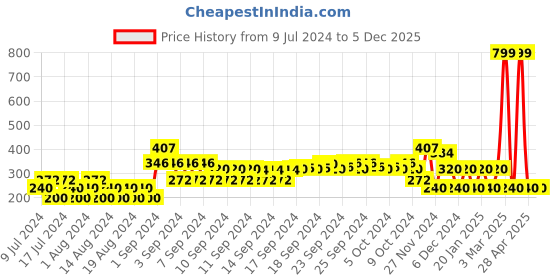 ajio.com fusion Crop Round-Neck Top fusion Price History Graph from 9 Jul 2024 to 4 Dec 2025