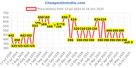 ajio.com fusion Embellished Round-Neck Tunic fusion Price History Graph from 17 Jul 2024 to 15 Oct 2025