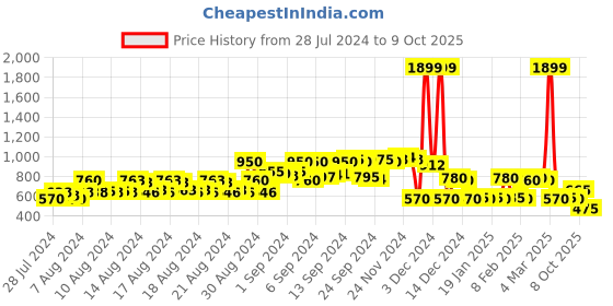ajio.com fusion Embellished Top & Lehanga Set with Dupatta fusion Price History Graph from 28 Jul 2024 to 9 Oct 2025