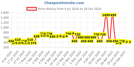 ajio.com fusion Embroidered A-line Kurta fusion Price History Graph from 9 Jul 2024 to 16 Oct 2025