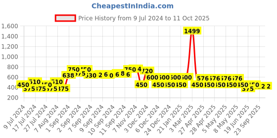 ajio.com fusion Embroidered A-line Kurta with Dipped Hem fusion Price History Graph from 9 Jul 2024 to 11 Oct 2025