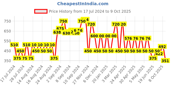 ajio.com fusion Embroidered A-line Kurta with Dipped Hem fusion Price History Graph from 17 Jul 2024 to 9 Oct 2025