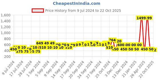 ajio.com fusion Embroidered Fit & Flare Dress fusion Price History Graph from 9 Jul 2024 to 22 Oct 2025