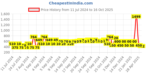 ajio.com fusion Embroidered Fit & Flare Dress fusion Price History Graph from 11 Jul 2024 to 16 Oct 2025