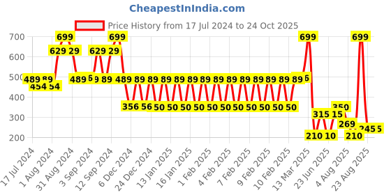 ajio.com fusion Embroidered Straight Kurta fusion Price History Graph from 17 Jul 2024 to 23 Oct 2025
