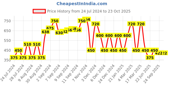 ajio.com fusion Embroidered Yoke A-line Dress with Tie-Up fusion Price History Graph from 24 Jul 2024 to 22 Oct 2025
