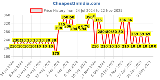 ajio.com fusion Floral Foil Print Crop Top with Tie-Up Neckline fusion Price History Graph from 24 Jul 2024 to 22 Nov 2025