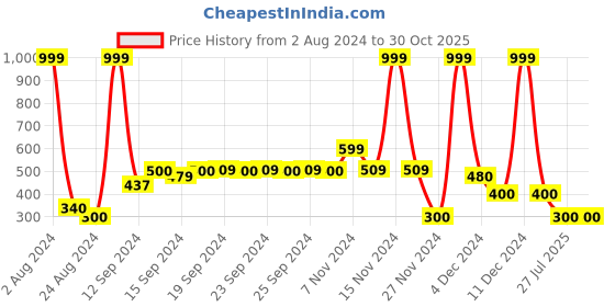 ajio.com fusion Floral Print A-line Dress with Handkerchief Hem fusion Price History Graph from 2 Aug 2024 to 30 Oct 2025