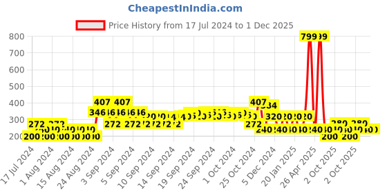 ajio.com fusion Floral Print Embroidered Crop Top fusion Price History Graph from 17 Jul 2024 to 1 Dec 2025