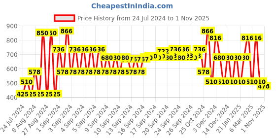 ajio.com fusion Foil Print A-Line Dress fusion Price History Graph from 24 Jul 2024 to 1 Nov 2025