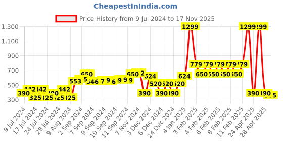 ajio.com fusion Foil Print Panelled Flared Skirt fusion Price History Graph from 9 Jul 2024 to 17 Nov 2025
