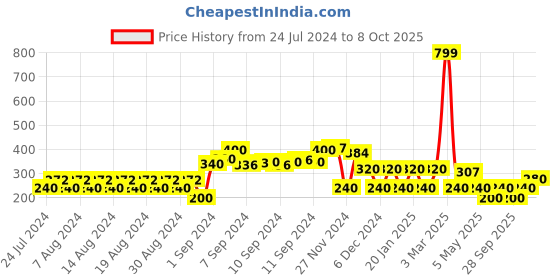 ajio.com fusion Foil Print Round-Neck Top fusion Price History Graph from 24 Jul 2024 to 8 Oct 2025