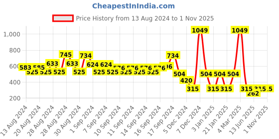 ajio.com fusion Foil Print Straight Kurta fusion Price History Graph from 13 Aug 2024 to 31 Oct 2025