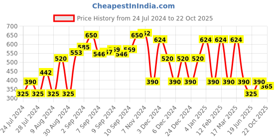 ajio.com fusion Geometric Print A-Line Dress fusion Price History Graph from 24 Jul 2024 to 22 Oct 2025