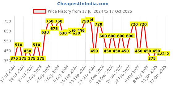 ajio.com fusion Geometric Print Fit & Flare Dress fusion Price History Graph from 17 Jul 2024 to 16 Oct 2025
