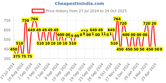 ajio.com fusion Geometric Print Fit & Flare Dress fusion Price History Graph from 27 Jul 2024 to 29 Oct 2025