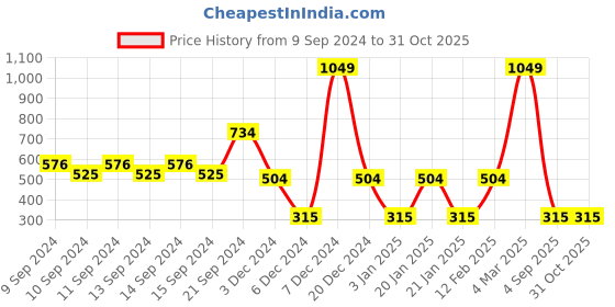 ajio.com fusion Geometric Print Straight Kurta fusion Price History Graph from 9 Sep 2024 to 31 Oct 2025