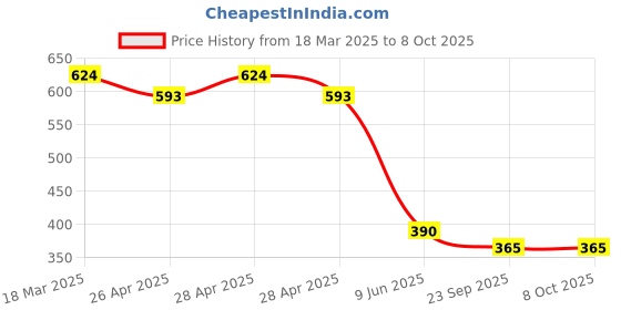 ajio.com fusion Knit Open-Front Shrug fusion Price History Graph from 18 Mar 2025 to 8 Oct 2025