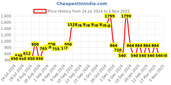 ajio.com fusion Layered Knitted Straight Kurta fusion Price History Graph from 24 Jul 2024 to 4 Nov 2025