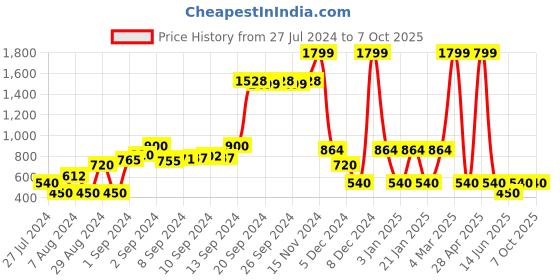 ajio.com fusion Layered Knitted Straight Kurta fusion Price History Graph from 27 Jul 2024 to 7 Oct 2025