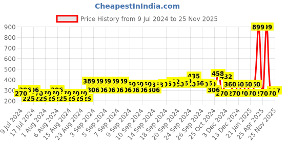 ajio.com fusion Leaf Embroidered Crop Top fusion Price History Graph from 9 Jul 2024 to 25 Nov 2025