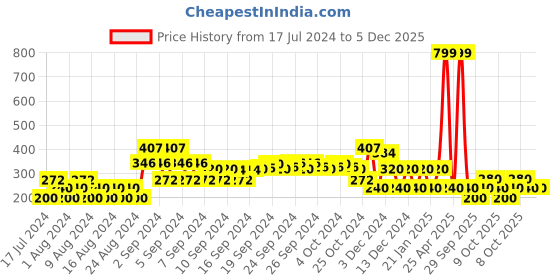ajio.com fusion Leaf Motif Relaxed Fit V-Neck Top fusion Price History Graph from 17 Jul 2024 to 5 Dec 2025