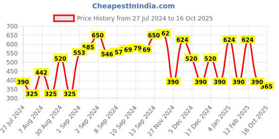 ajio.com fusion Leaf Print A-Line Dress fusion Price History Graph from 27 Jul 2024 to 16 Oct 2025