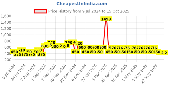 ajio.com fusion Mandarin Collar Jacket with Patch Pockets fusion Price History Graph from 9 Jul 2024 to 14 Oct 2025