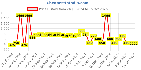 ajio.com fusion Mirror Embroidered A-Line Kurta fusion Price History Graph from 24 Jul 2024 to 14 Oct 2025