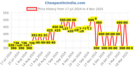 ajio.com fusion Mirror Embroidered Round-Neck Blouse fusion Price History Graph from 17 Jul 2024 to 4 Nov 2025