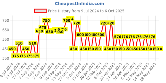 ajio.com fusion Open-Front Winter Shrug with Insert Pockets fusion Price History Graph from 9 Jul 2024 to 5 Oct 2025