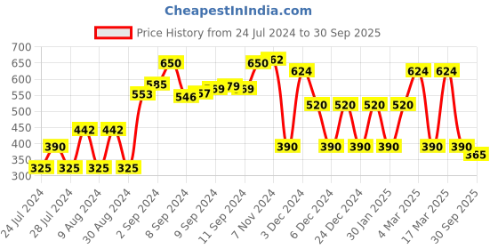 ajio.com fusion Paisley Print Fit & Flare Dress fusion Price History Graph from 24 Jul 2024 to 30 Sep 2025