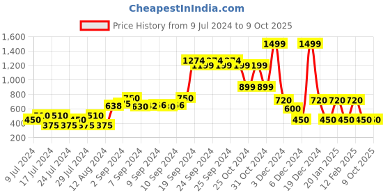 ajio.com fusion Pointelle-Knit Front-Open Shrug fusion Price History Graph from 9 Jul 2024 to 9 Oct 2025