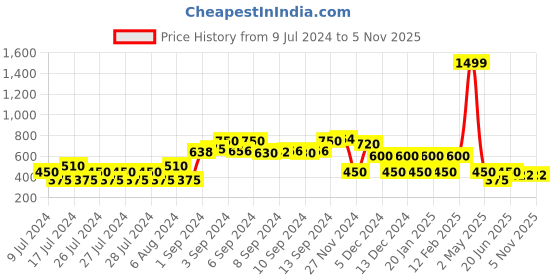 ajio.com fusion Polka Print V-neck A-line Dress fusion Price History Graph from 9 Jul 2024 to 4 Nov 2025