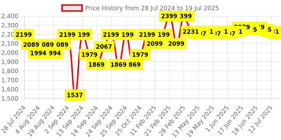 ajio.com gillette Fusion Power Blades for Men with Styling Back Blade for Perfect Shave and Perfect Beard Shape gillette Price History Graph from 28 Jul 2024 to 12 Jul 2025