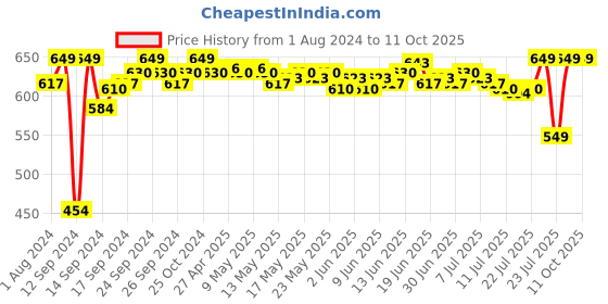 ajio.com gillette Fusion Power Blades for Perfect Shave and Perfect Beard Shape gillette Price History Graph from 1 Aug 2024 to 10 Oct 2025