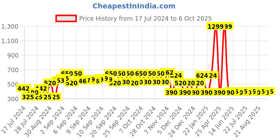 ajio.com fusion Printed A-Line Dress fusion Price History Graph from 17 Jul 2024 to 6 Oct 2025