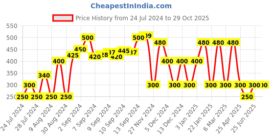 ajio.com fusion Printed A-Line Dress fusion Price History Graph from 24 Jul 2024 to 29 Oct 2025