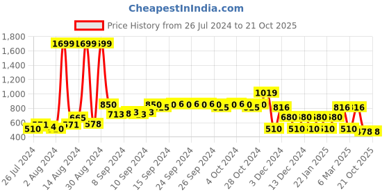 ajio.com fusion Printed A-Line Dress fusion Price History Graph from 26 Jul 2024 to 20 Oct 2025