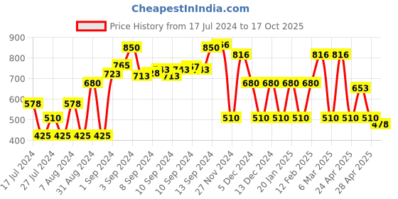 ajio.com fusion Printed A-Line Dress with Tie-up fusion Price History Graph from 17 Jul 2024 to 17 Oct 2025