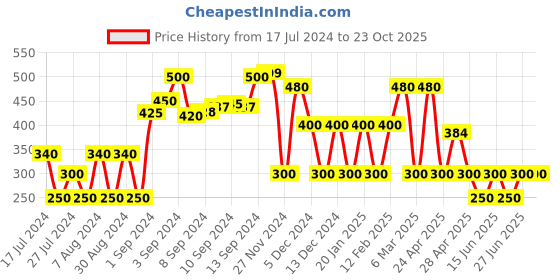 ajio.com fusion Printed A-line Dress with Tie-Up fusion Price History Graph from 17 Jul 2024 to 21 Oct 2025