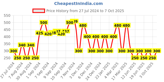 ajio.com fusion Printed A-line Dress with Tie-Up fusion Price History Graph from 27 Jul 2024 to 7 Oct 2025